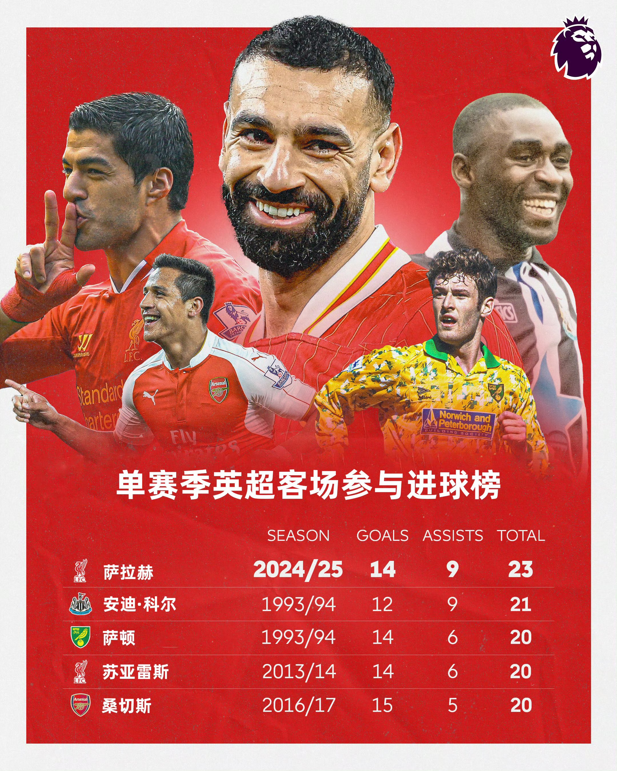 萨拉赫连续十五场比赛得分超过夺冠，独行侠不断突破！